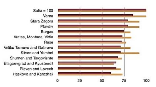 Biggest Cities Review: Regular Report on Cost of Labor, H1 2010