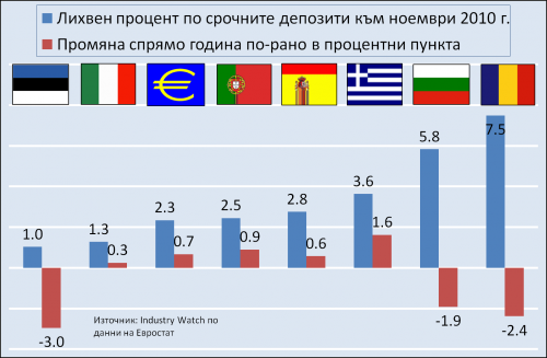 Interest rates on deposits fall in Bulgaria, rise in the Eurozone