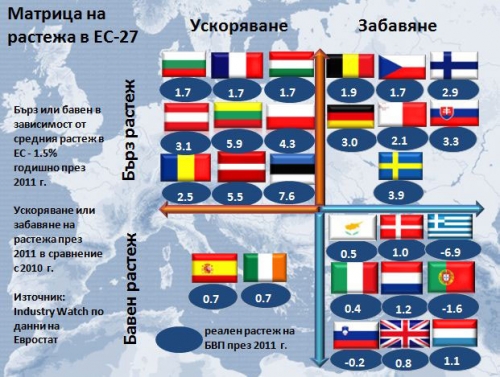 Multispeed economic growth in Europe