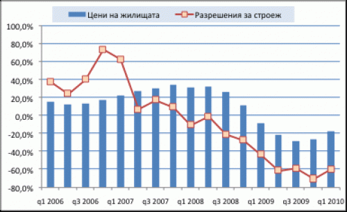 Industry Watch new report “Bulgaria and Europe amidst the crisis: Macro risks and prospects for major industries in 2010-2011