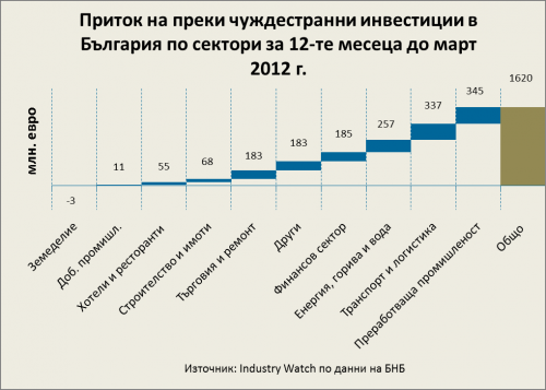 Кои сектори (ще) привличат чужди инвестиции