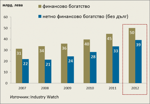 Household finanicial wealth exceeded BGN 50 billion