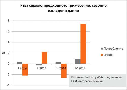 2014-та - първата година с устойчив ръст на инвестициите, потреблението и заетостта