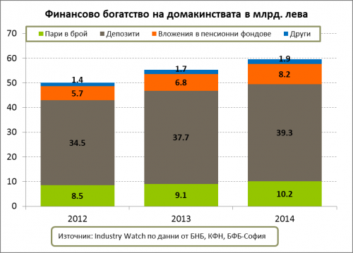 Financial wealth increased to BGN 60 billion (EUR 30.7 billion) in 2014 despite growth in consumption