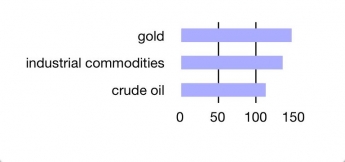 Euro inflation measured by commodity prices