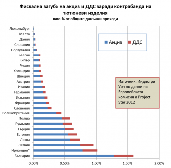Нов анализ: Контрабандата на тютюневи изделия и бюджета: ефекти за стабилността на фиска в България и ЕС