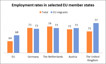 Study of the fiscal impact of migration in EU
