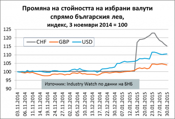 The euro and the other currencies: estimate of the impact of recent exchange rate changes