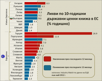 Ниски ли са лихвите по българския държавен дълг