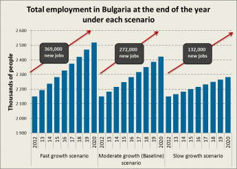 Бъдещи полета на икономически растеж в България: Фокус върху създаването на работни места