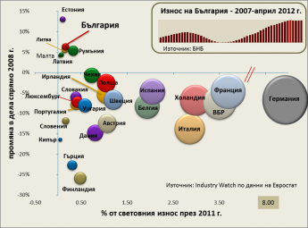 The share of Bulgaria in world exports increased after the crisis